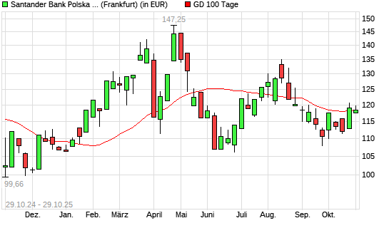 Bank Zachodni-Aktie unter 100-Tage-Linie