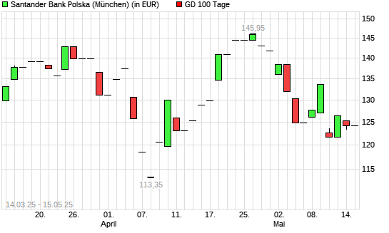 Bank Zachodni-Aktie über 100-Tage-Linie