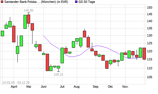 Bank Zachodni-Aktie unter 50-Tage-Linie