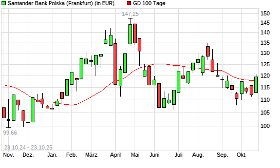Bank Zachodni-Aktie über 100-Tage-Linie
