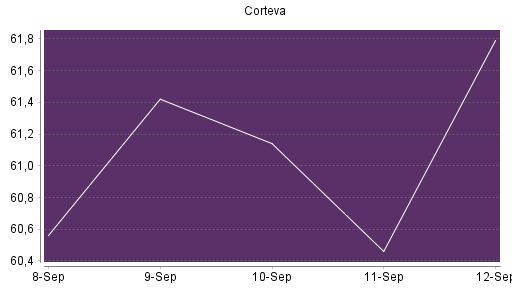 BOTSI®-Advisor Abstufung Corteva von Rang 464 auf Rang 475
