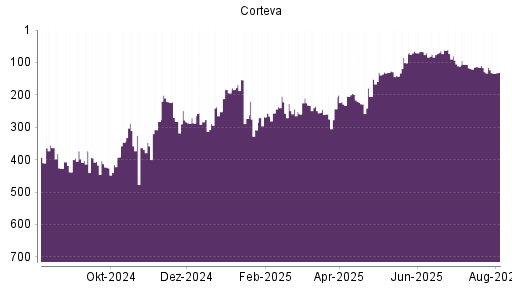 BOTSI®-Advisor Hochstufung Corteva von Rang 93 auf Rang 75