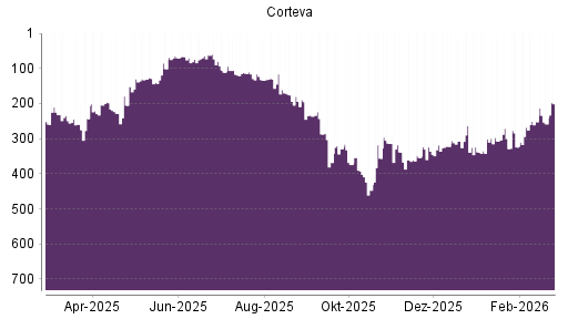 BOTSI®-Advisor Abstufung Corteva von Rang 252 auf ...