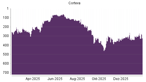BOTSI®-Advisor Abstufung Corteva von Rang 263 auf ...