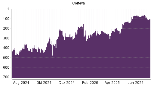 BOTSI®-Advisor Abstufung Corteva von Rang 73 auf ...