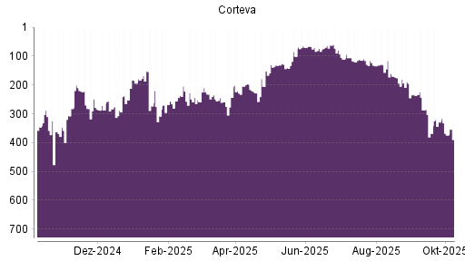 BOTSI®-Advisor Abstufung Corteva von Rang 329 auf ...