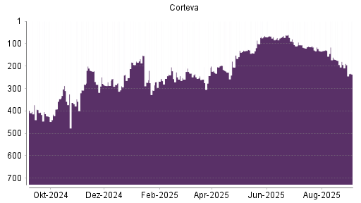 BOTSI®-Advisor Abstufung Corteva von Rang 106 auf ...