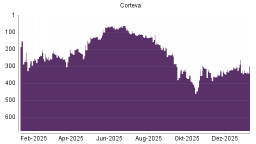 BOTSI®-Advisor Hochstufung Corteva von Rang 338 auf ...