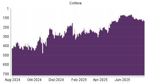 BOTSI®-Advisor Hochstufung Corteva von Rang 389 auf Rang 366