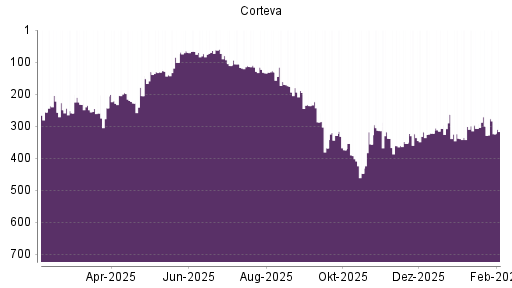 BOTSI®-Advisor Hochstufung Corteva von Rang 307 auf ...