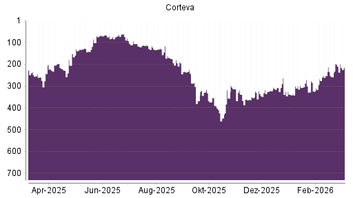 BOTSI®-Advisor Hochstufung Corteva von Rang 258 auf ...
