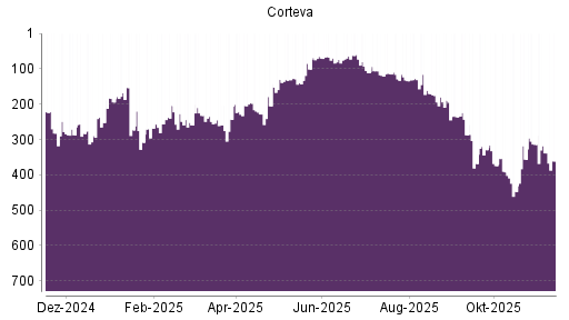 BOTSI®-Advisor Hochstufung Corteva von Rang 346 auf ...