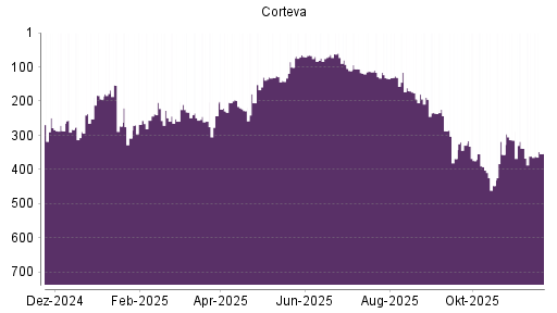 BOTSI®-Advisor Hochstufung Corteva von Rang 229 auf ...