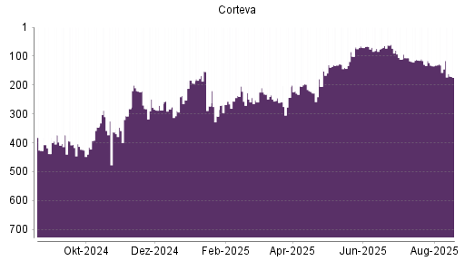 BOTSI®-Advisor Hochstufung Corteva von Rang 24 auf Rang 14