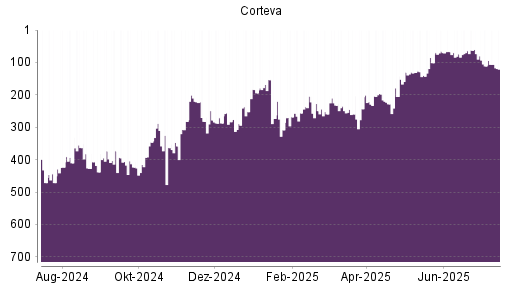 BOTSI®-Advisor Hochstufung Corteva von Rang 111 auf ...