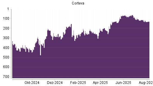 BOTSI®-Advisor Hochstufung Corteva von Rang 346 auf ...