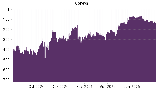 BOTSI®-Advisor Hochstufung Corteva von Rang 205 auf ...