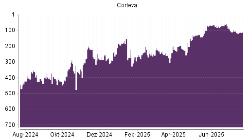 BOTSI®-Advisor Abstufung Corteva von Rang 131 auf ...