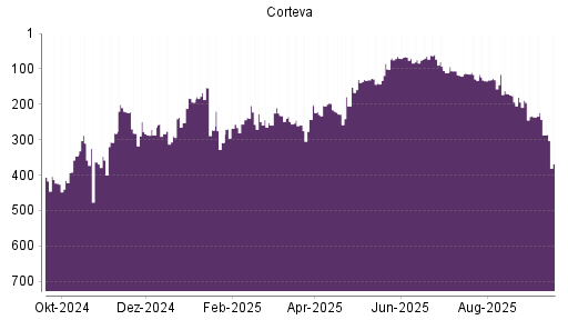 BOTSI®-Advisor Abstufung Corteva von Rang 189 auf Rang 236