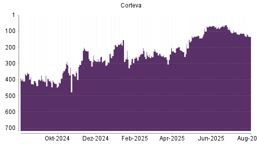 BOTSI®-Advisor Abstufung Corteva von Rang 381 auf Rang 391