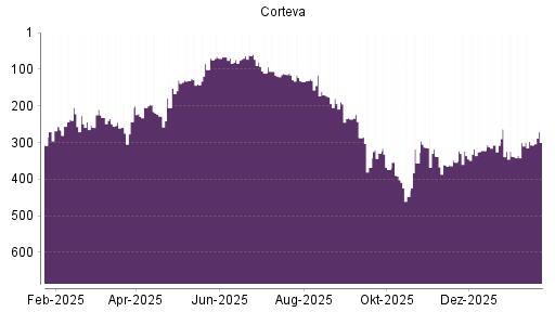 BOTSI®-Advisor Abstufung Corteva von Rang 280 auf Rang 316
