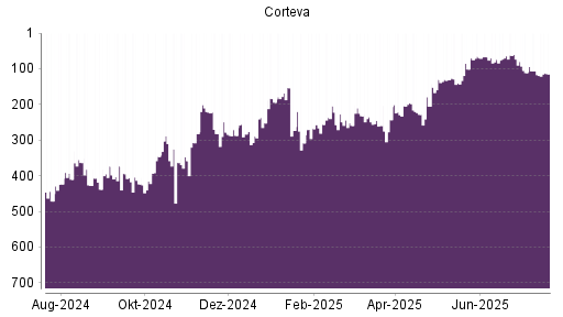 BOTSI®-Advisor Hochstufung Corteva von Rang 74 auf ...