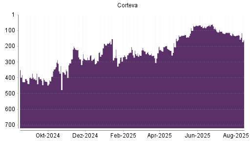 BOTSI®-Advisor Hochstufung Corteva von Rang 75 auf Rang 64
