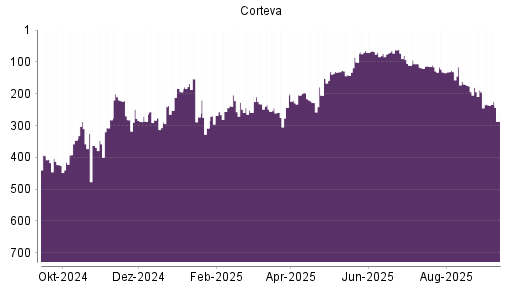 BOTSI®-Advisor Abstufung Corteva von Rang 106 auf ...
