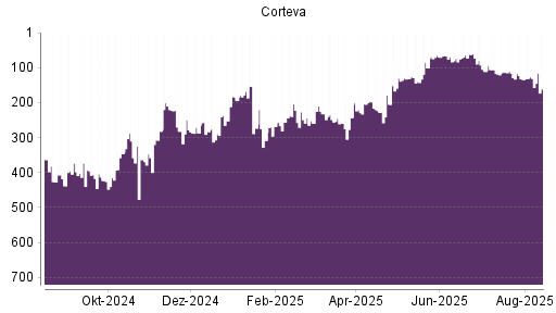 BOTSI®-Advisor Abstufung Corteva von Rang 424 auf Rang 440
