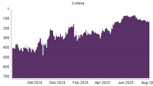BOTSI®-Advisor Abstufung Corteva von Rang 310 auf ...