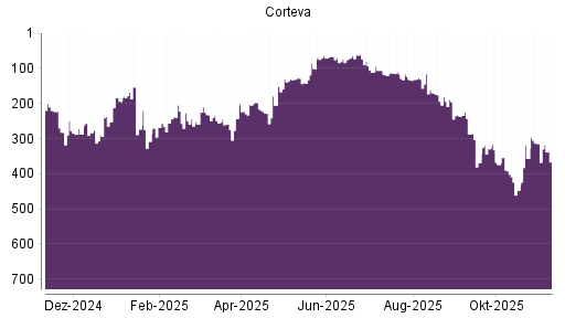 BOTSI®-Advisor Abstufung Corteva von Rang 314 auf ...