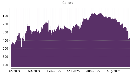 BOTSI®-Advisor Abstufung Corteva von Rang 287 auf ...