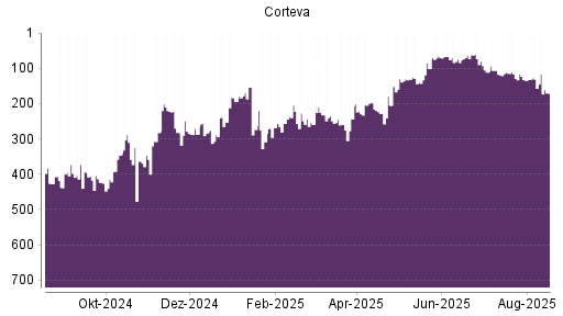 BOTSI®-Advisor Abstufung Corteva von Rang 160 auf Rang 202