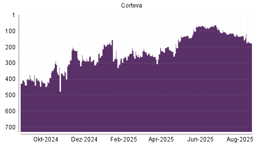 BOTSI®-Advisor Abstufung Corteva von Rang 23 auf Rang 29
