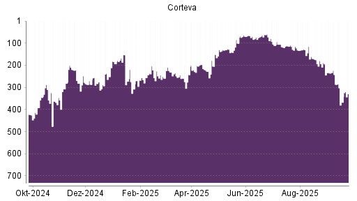 BOTSI®-Advisor Hochstufung Corteva von Rang 368 auf ...