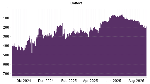 BOTSI®-Advisor Hochstufung Corteva von Rang 268 auf ...