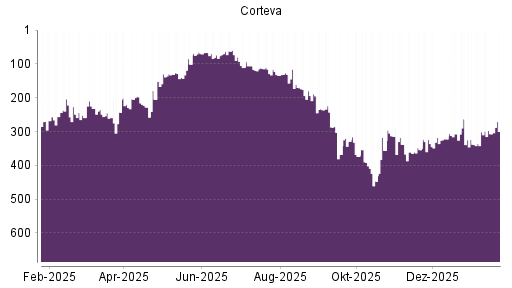BOTSI®-Advisor Abstufung Corteva von Rang 249 auf ...