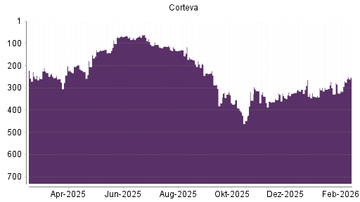 BOTSI®-Advisor Hochstufung Corteva von Rang 268 auf ...