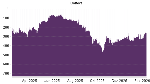 BOTSI®-Advisor Abstufung Corteva von Rang 318 auf ...