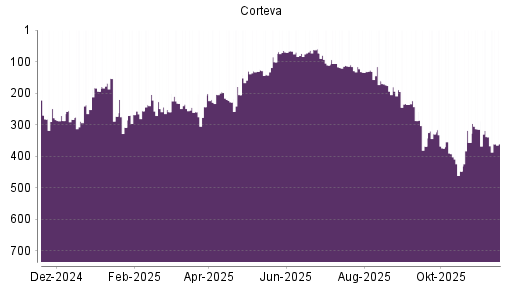 BOTSI®-Advisor Abstufung Corteva von Rang 168 auf ...
