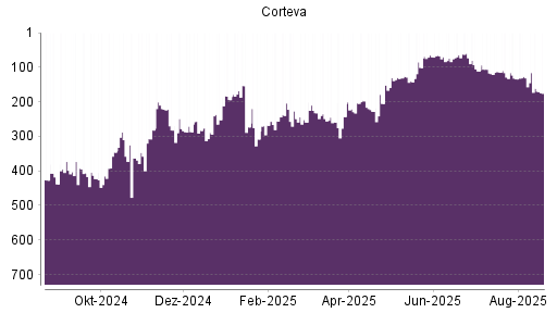 BOTSI®-Advisor Abstufung Corteva von Rang 452 auf Rang 455
