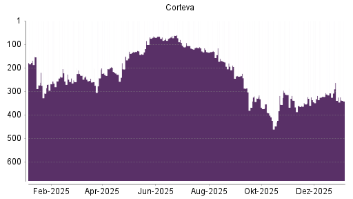 BOTSI®-Advisor Abstufung Corteva von Rang 263 auf ...