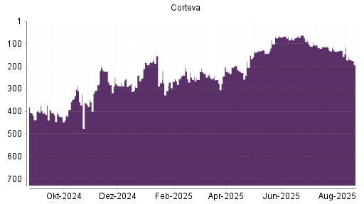BOTSI®-Advisor Abstufung Corteva von Rang 156 auf Rang 160