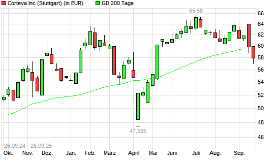 Corteva-Aktie unter 200-Tage-Linie