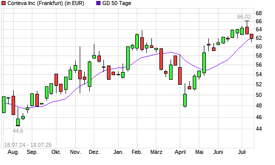 Corteva-Aktie über 50-Tage-Linie
