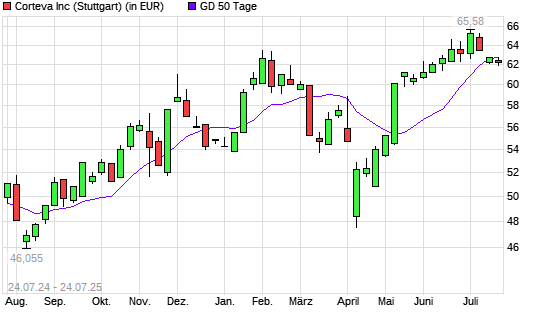 Corteva-Aktie unter 50-Tage-Linie