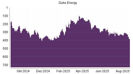 BOTSI®-Advisor Abstufung Duke Energy von Rang 325 auf ...