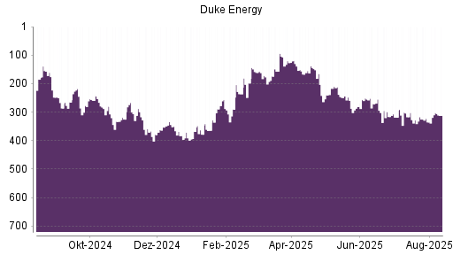 BOTSI®-Advisor Hochstufung Duke Energy von Rang 281 auf ...