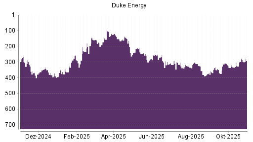 BOTSI®-Advisor Abstufung Duke Energy von Rang 120 auf ...