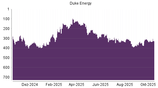 BOTSI®-Advisor Hochstufung Duke Energy von Rang 240 auf ...